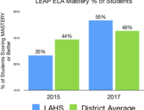 How to Succeed with Response to Intervention in a Tiered Instruction Environment: a Case Study