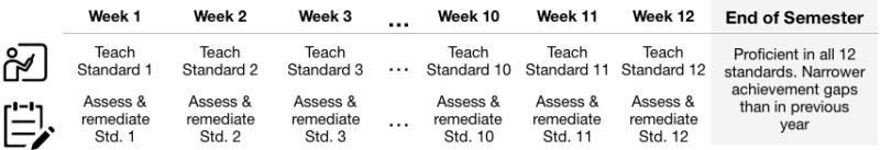 An example classroom assessment cadence An example classroom assessment cadence using weekly standards-aligned assessments.
