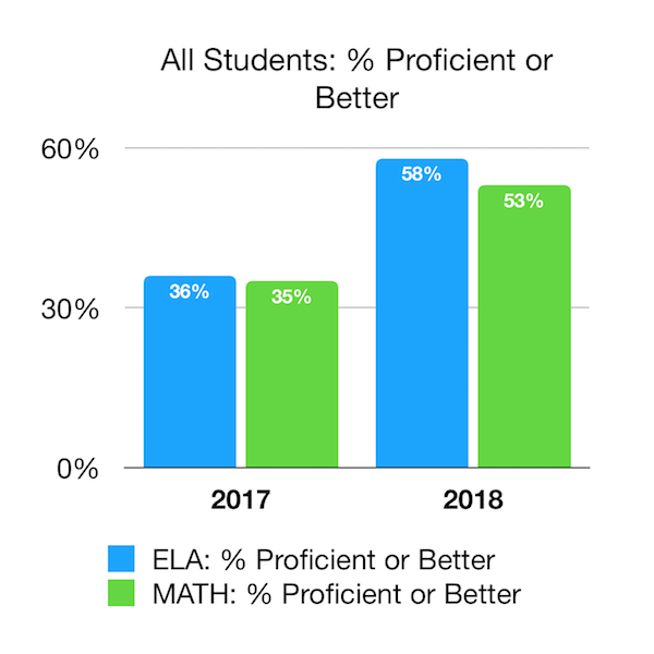 Roosevelt Academy Charter NY Test Scores – All Roosevelt Charter School Student Improvement Scores 2017 - 2018